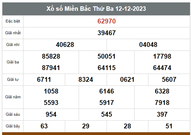 Kết quả xổ số hôm nay ngày 17/12/2023 - Ảnh 1