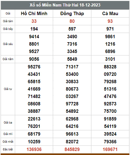 Kết quả xổ số hôm nay ngày 18/12/2023 - Ảnh 3