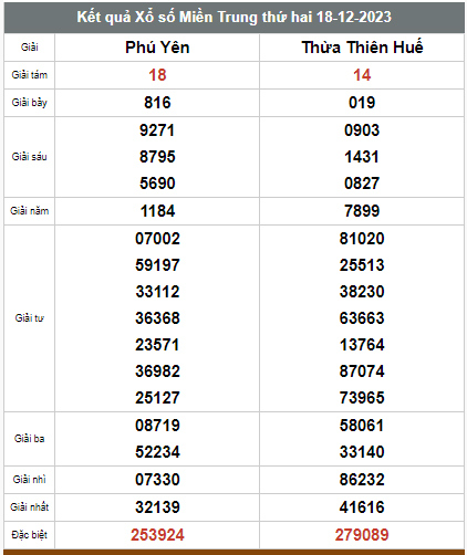 Kết quả xổ số hôm nay ngày 18/12/2023 - Ảnh 2