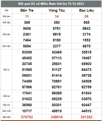 Kết quả xổ số hôm nay ngày 19/12/2023 - Ảnh 3