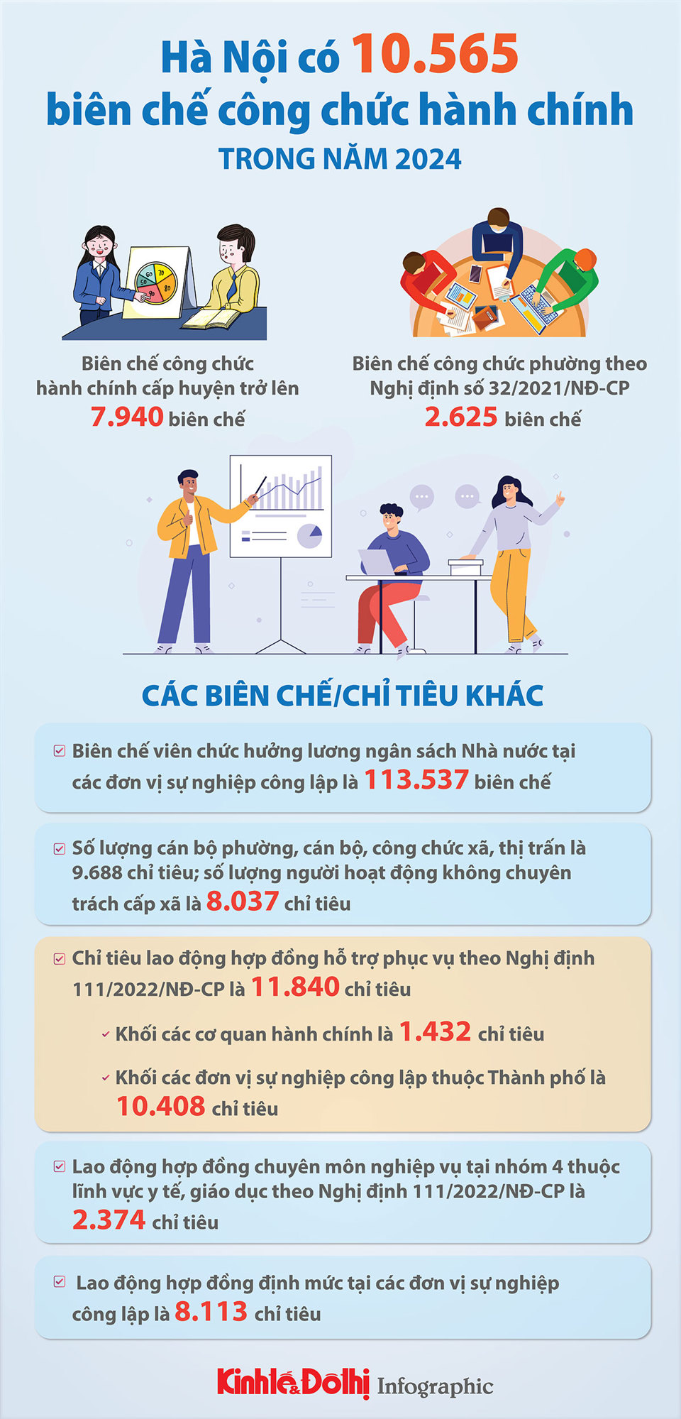 Hà Nội có 10.565 biên chế công chức hành chính trong năm 2024 - Ảnh 1