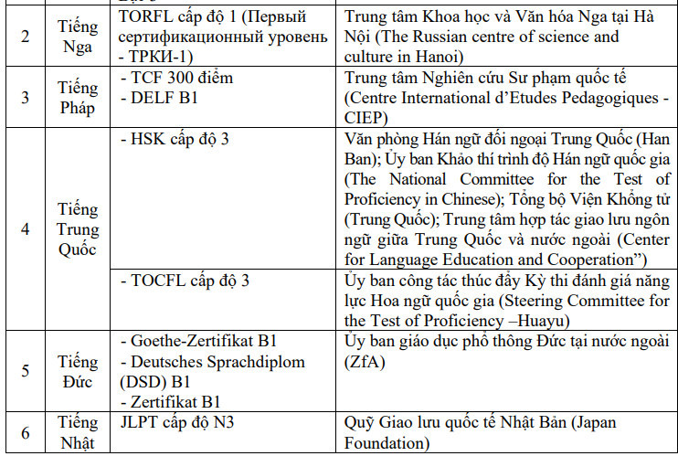 Danh mục chứng chỉ được miễn thi ngoại ngữ tại phụ lục - dự thảo quy chế thi tốt nghiệp THPT 