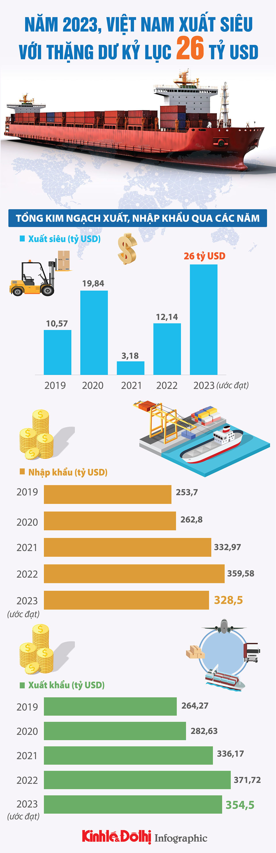 Việt Nam xuất siêu thặng dư kỷ lục 26 tỷ USD trong năm 2023 - Ảnh 1