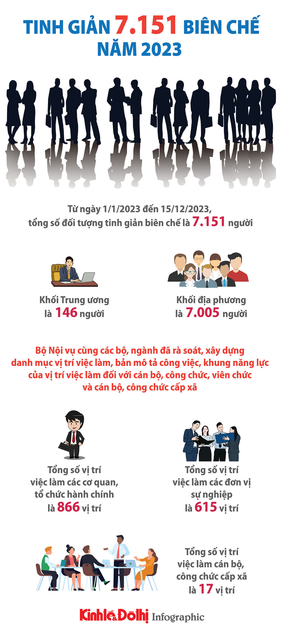 Năm 2023, tinh giản 7.151 biên chế - Ảnh 1