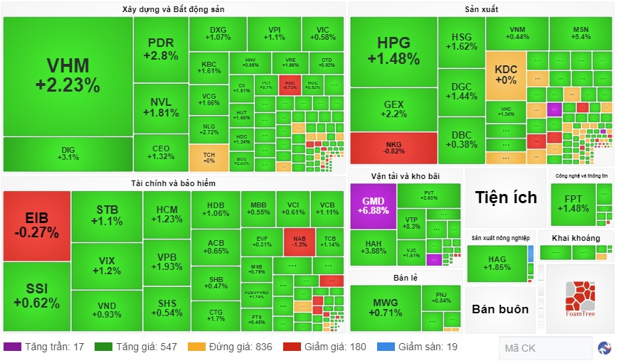 Chứng khoán 25/12: Sắc xanh lan tỏa thị trường, VN-Index tăng mạnh nhất trong 15 phiên - Ảnh 1