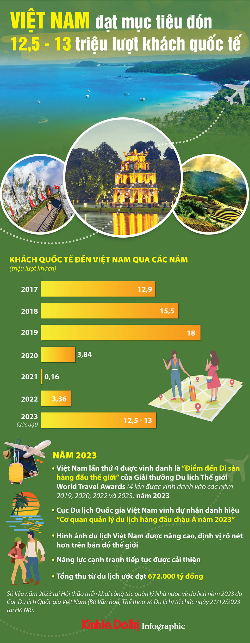 Du lịch Việt Nam đón 12,5 - 13 triệu lượt khách quốc tế - Ảnh 1