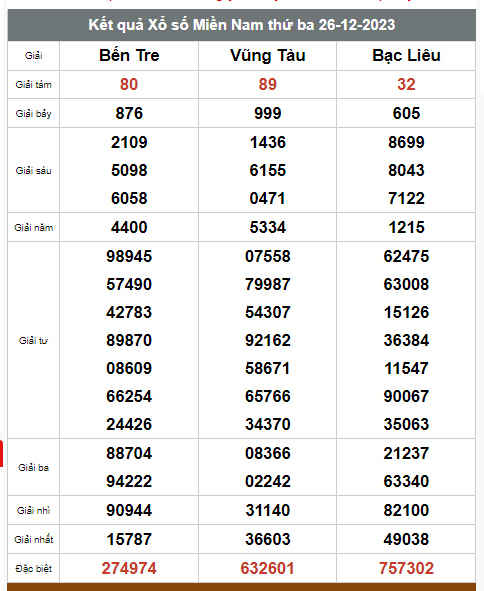 Kết quả xổ số hôm nay ngày 26/12/2023 - Ảnh 3