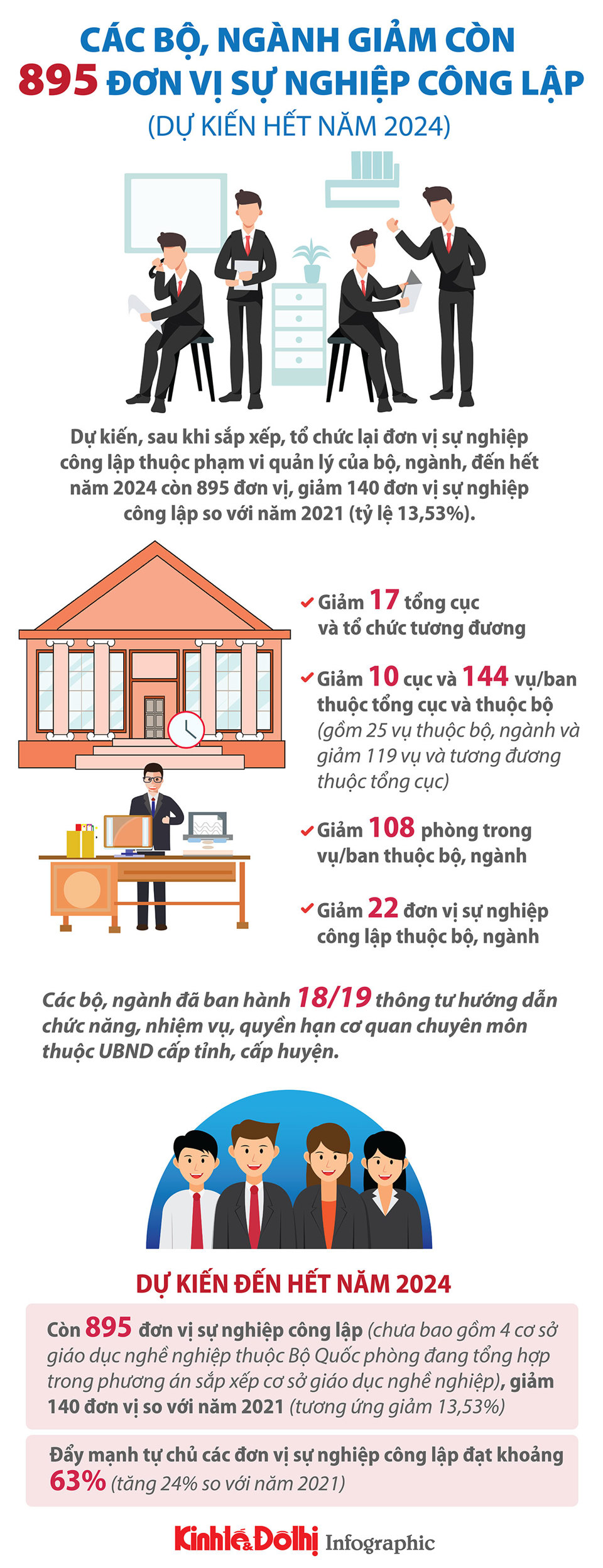 Các bộ, ngành dự kiến giảm còn 895 đơn vị sự nghiệp công lập - Ảnh 1