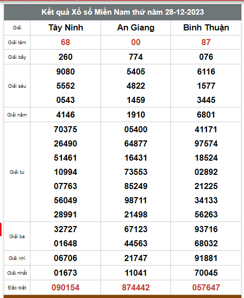Kết quả xổ số hôm nay ngày 28/12/2023 - Ảnh 3