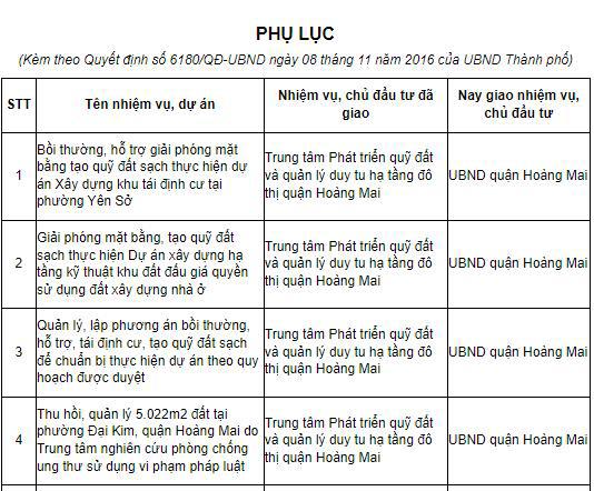 Sau 7 năm,&nbsp;Trung t&acirc;m Ph&aacute;t triển quỹ đất Ho&agrave;ng Mai đ&atilde; tiến h&agrave;nh thu hồi được đất theo quyết định của Th&agrave;nh phố. Ảnh AT