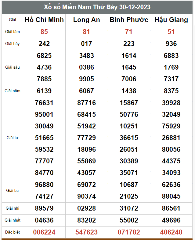 Kết quả xổ số hôm nay ngày 30/12/2023 - Ảnh 3