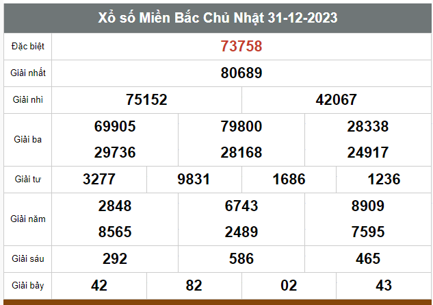 Kết quả xổ số hôm nay ngày 31/12/2023 - Ảnh 1