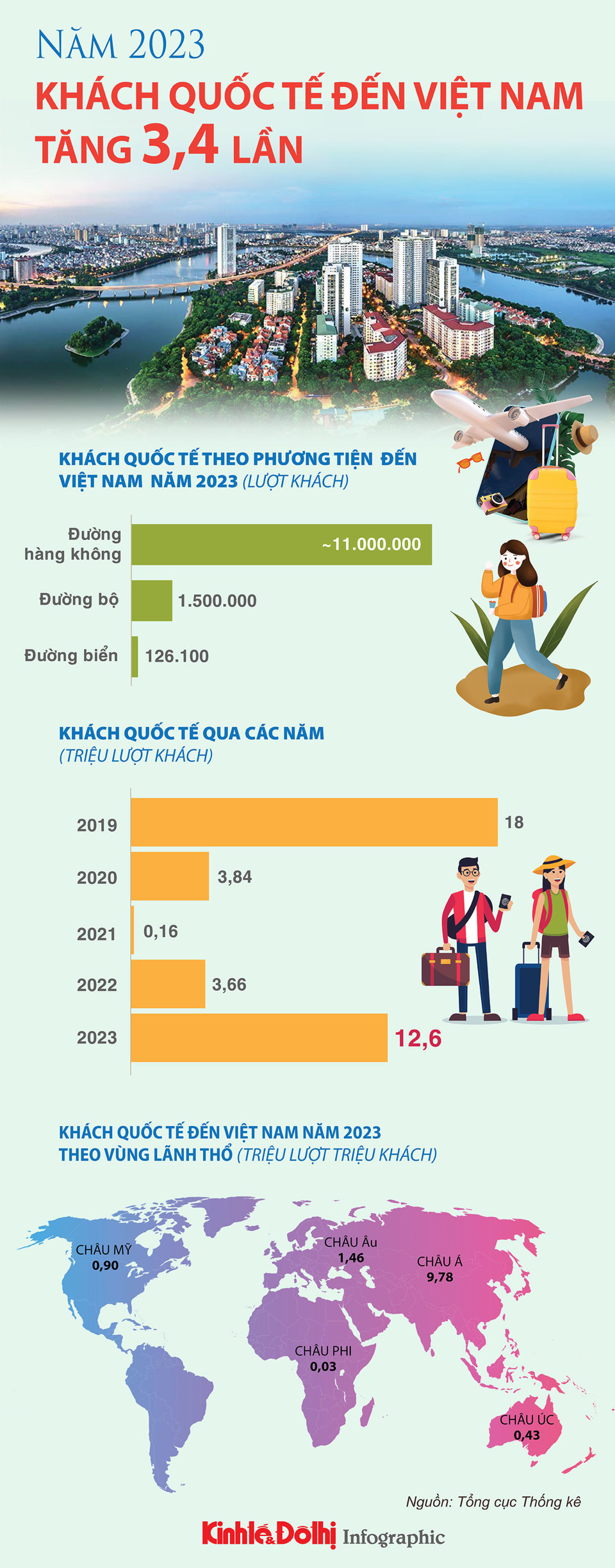 Năm 2023, khách quốc tế đến Việt Nam tăng 3,4 lần - Ảnh 1