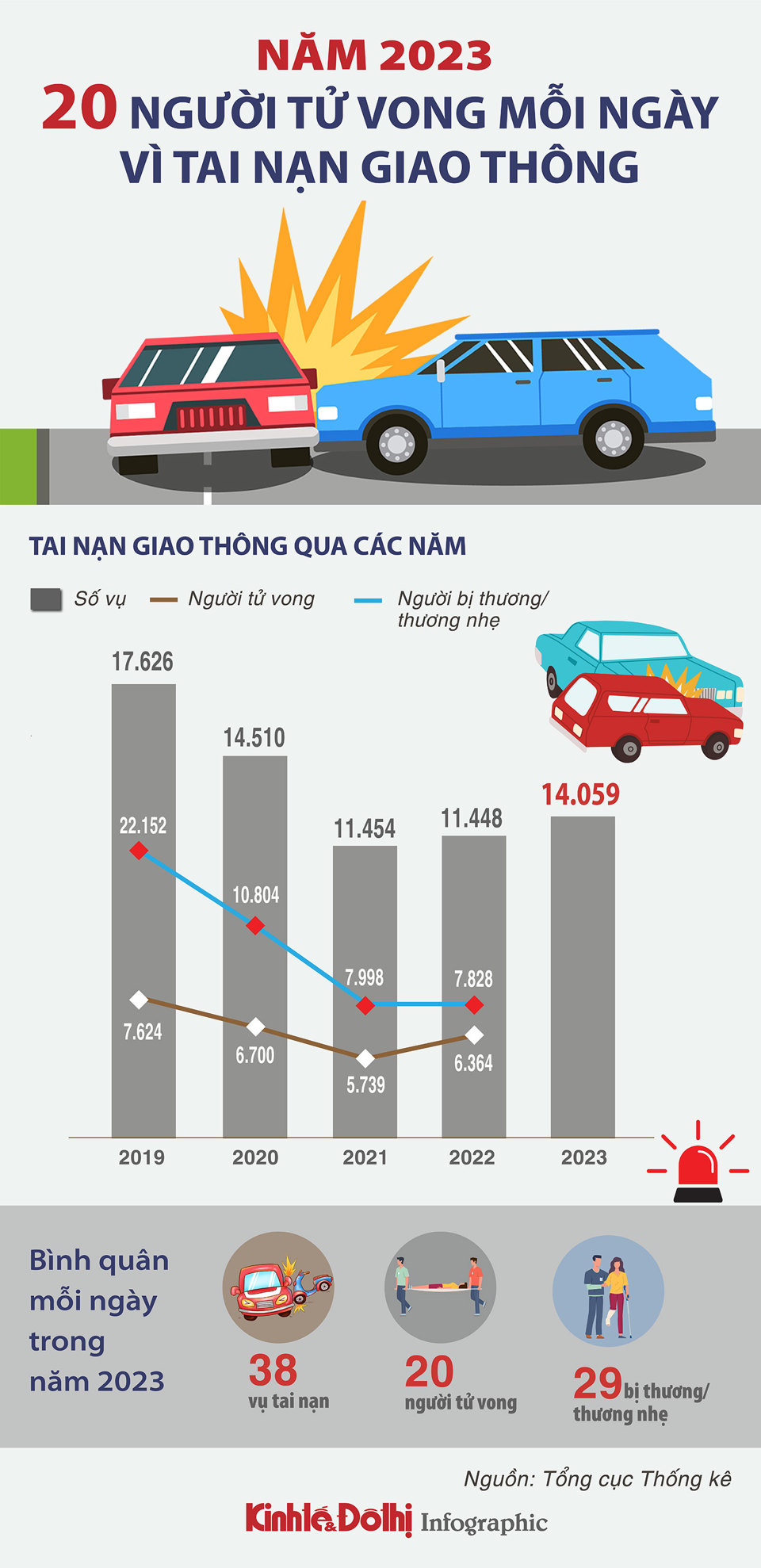 Mỗi ngày có 20 người tử vong vì tai nạn giao thông trong năm 2023 - Ảnh 1