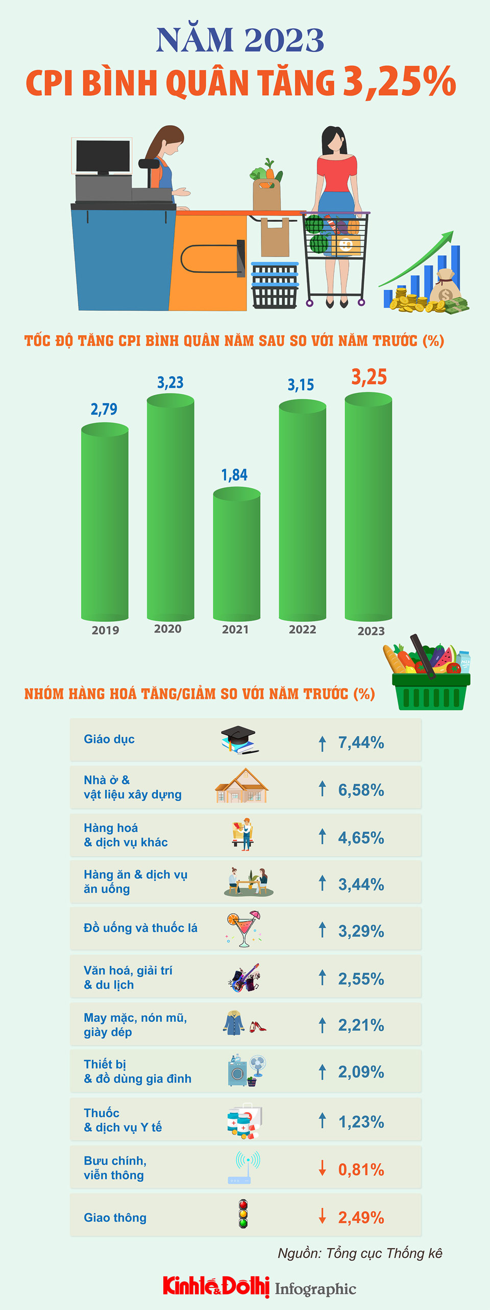 CPI bình quân cả nước năm 2023 tăng 3,25% - Ảnh 1