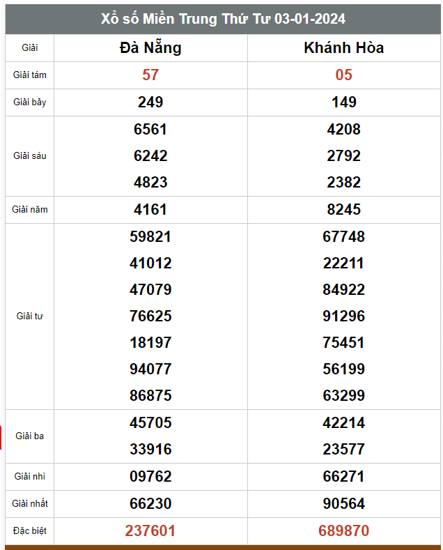 Kết quả xổ số hôm nay ngày 3/1/2024 - Ảnh 2