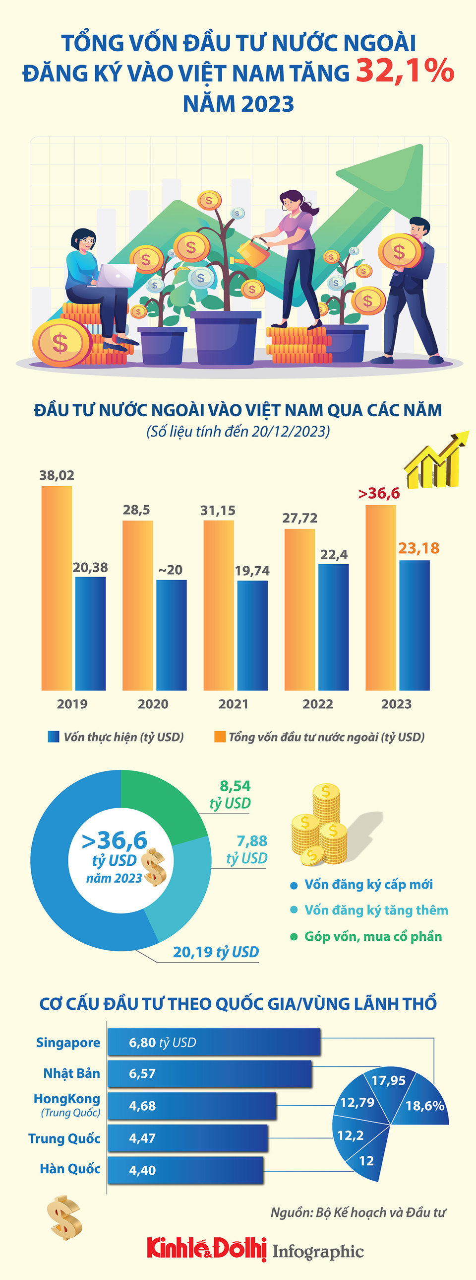 FDI vào Việt Nam tăng mạnh trong năm 2023 - Ảnh 1