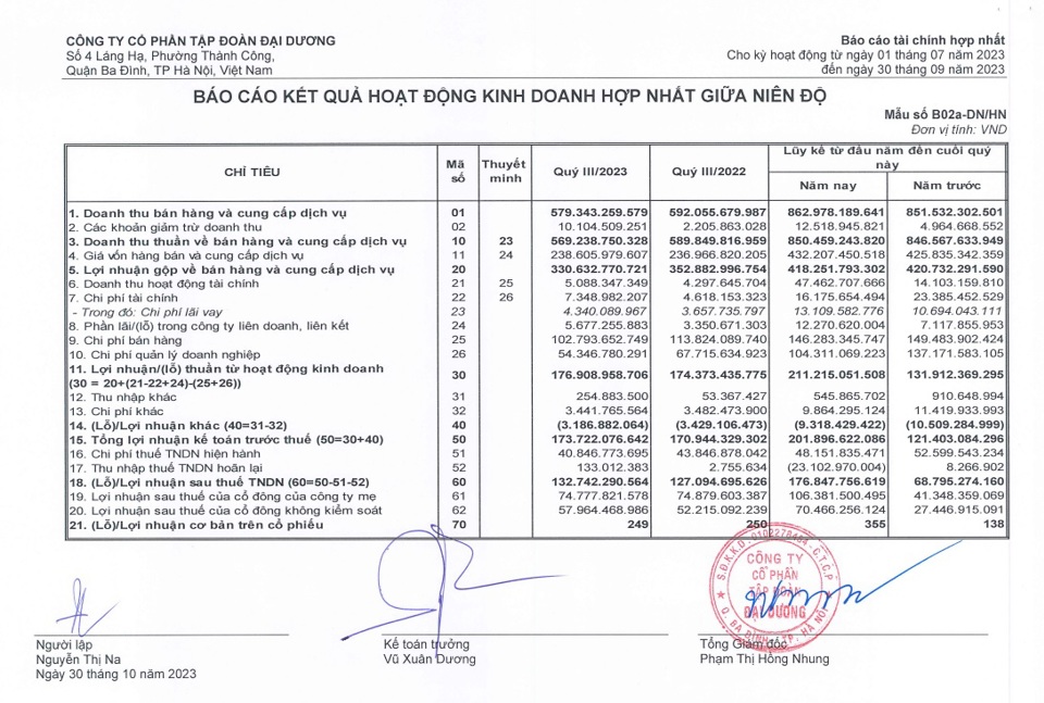 B&aacute;o c&aacute;o kết quả hoạt động kinh doanh qu&yacute; 3/2023 của OGC