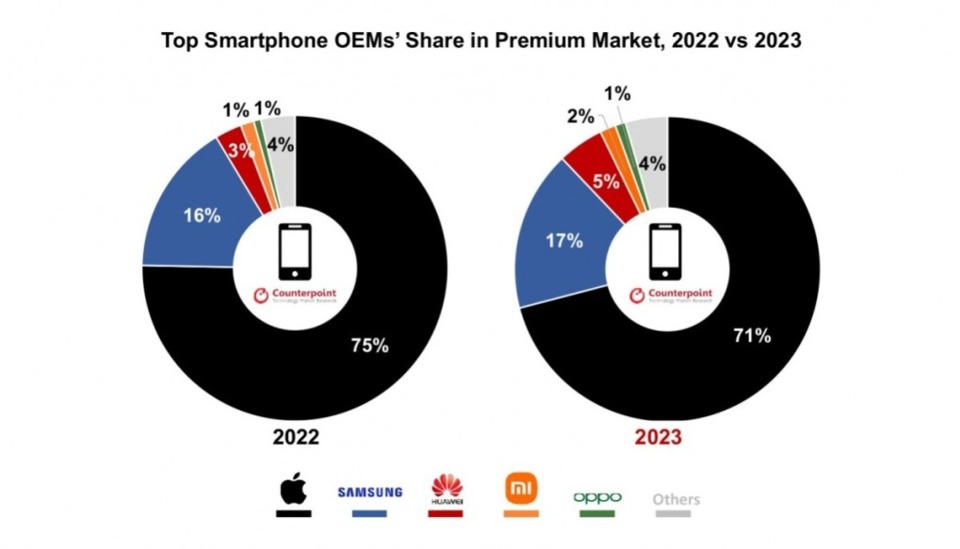 Thị phần ph&acirc;n kh&uacute;c smartphone cao cấp 2022 v&agrave; 2023. Ảnh:&nbsp;Counterpoin Research