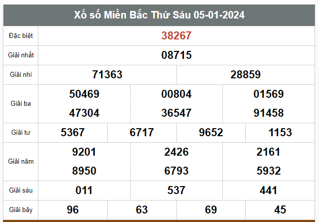 Kết quả xổ số hôm nay ngày 5/1/2024 - Ảnh 1