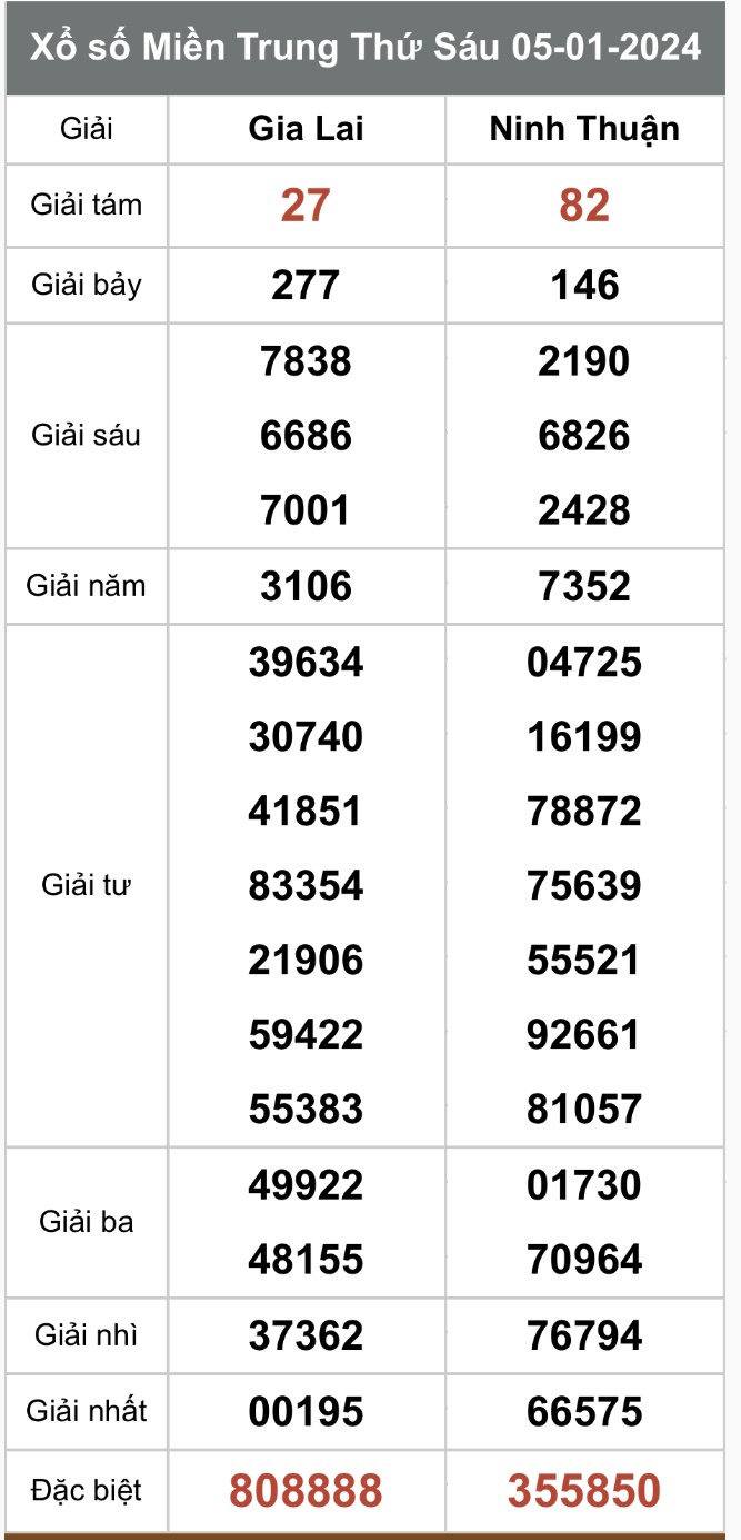 Kết quả xổ số hôm nay ngày 5/1/2024 - Ảnh 2