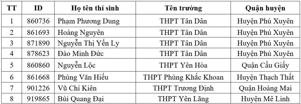 Danh s&aacute;ch th&iacute; sinh khối THPT đạt giải.&nbsp;