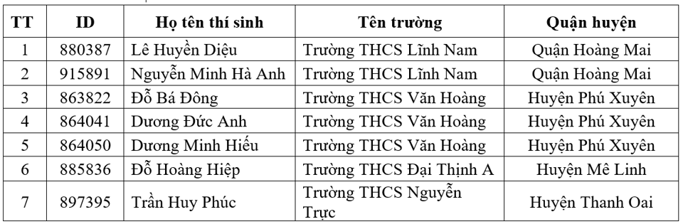 Danh s&aacute;ch th&iacute; sinh khối THCS đạt giải.&nbsp;