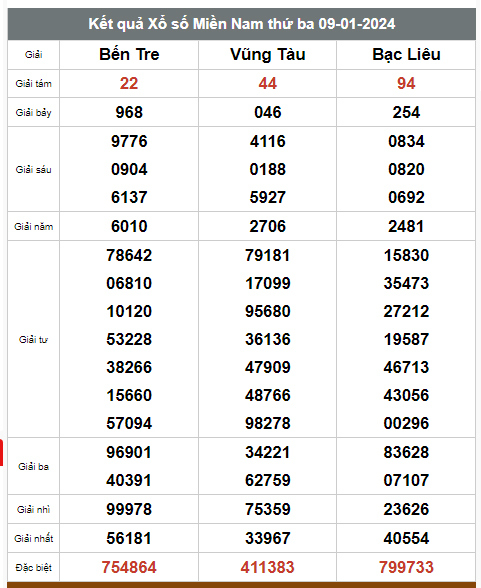 Kết quả xổ số hôm nay ngày 9/1/2024 - Ảnh 3