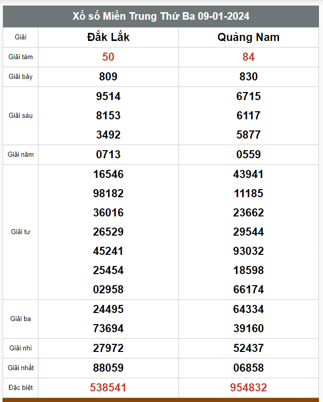 Kết quả xổ số hôm nay ngày 9/1/2024 - Ảnh 2