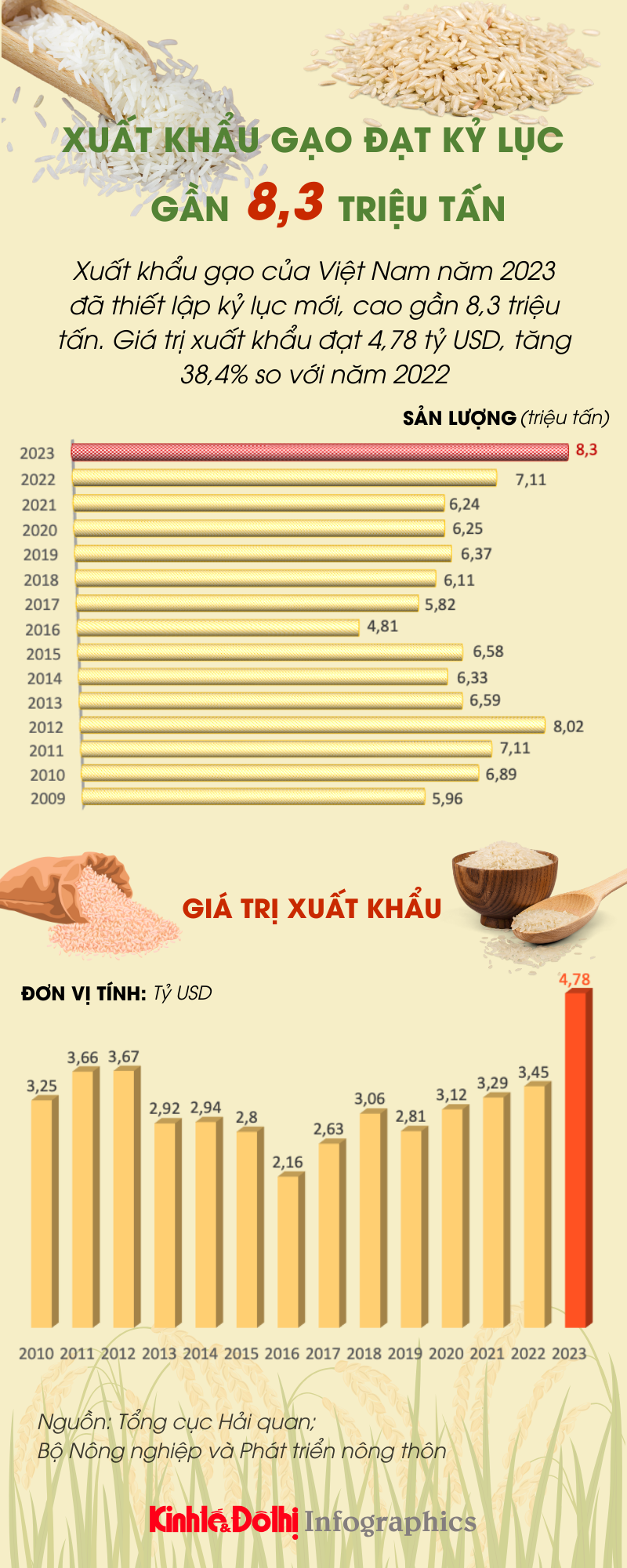 Xuất khẩu gạo đạt kỷ lục gần 8,3 triệu tấn - Ảnh 1