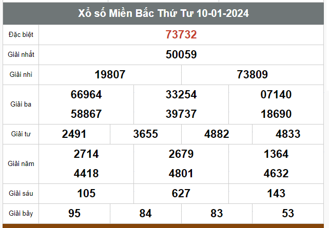 Kết quả xổ số hôm nay ngày 10/1/2024 - Ảnh 1