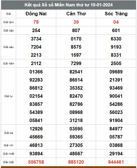 Kết quả xổ số hôm nay ngày 10/1/2024 - Ảnh 2