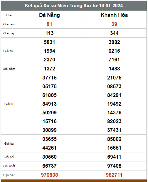 Kết quả xổ số hôm nay ngày 10/1/2024 - Ảnh 3