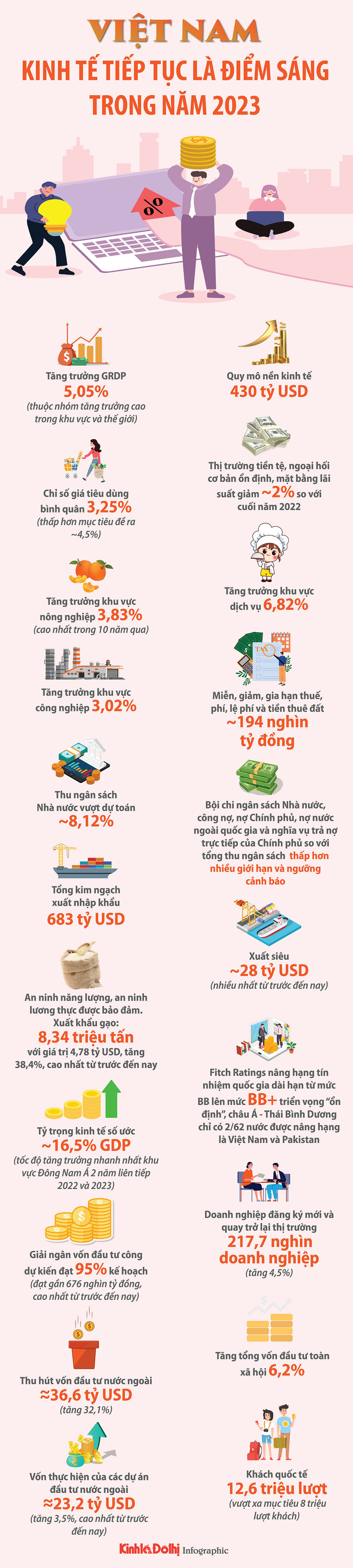 Kinh tế Việt Nam tiếp tục là điểm sáng năm 2023 - Ảnh 1