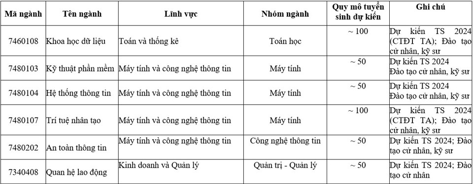 Dự kiến 6 ng&agrave;nh mới mở năm 2024 của Trường ĐH Kinh tế quốc d&acirc;n