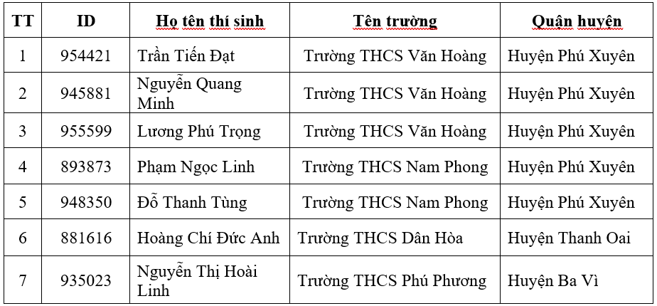 Danh s&aacute;ch th&iacute; sinh khối THCS đạt giải V&ograve;ng 3.