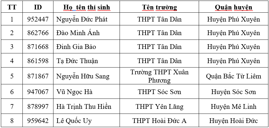 Danh s&aacute;ch th&iacute; sinh khối THPT đạt giải V&ograve;ng 3.