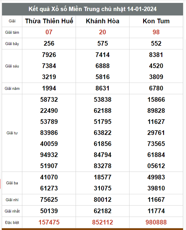 Kết quả xổ số hôm nay ngày 14/1/2024 - Ảnh 2