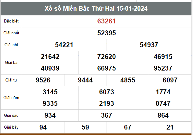 Kết quả xổ số hôm nay ngày 15/1/2024 - Ảnh 1