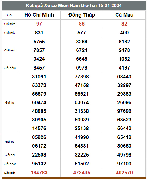 Kết quả xổ số hôm nay ngày 15/1/2024 - Ảnh 3