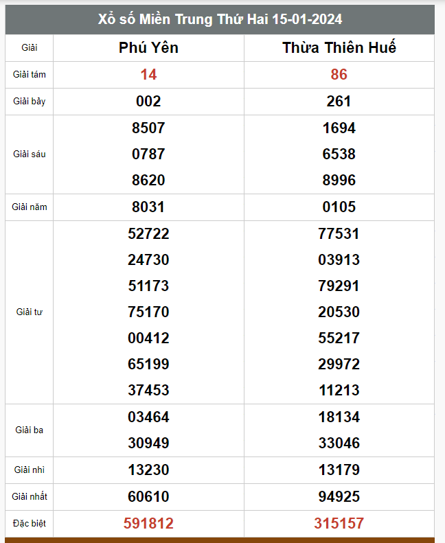 Kết quả xổ số hôm nay ngày 15/1/2024 - Ảnh 2