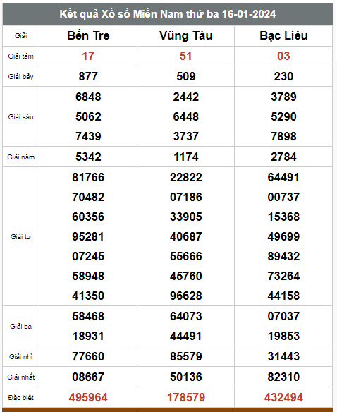Kết quả xổ số hôm nay ngày 16/1/2024 - Ảnh 3