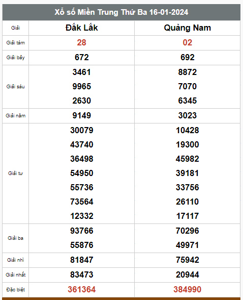 Kết quả xổ số hôm nay ngày 16/1/2024 - Ảnh 2