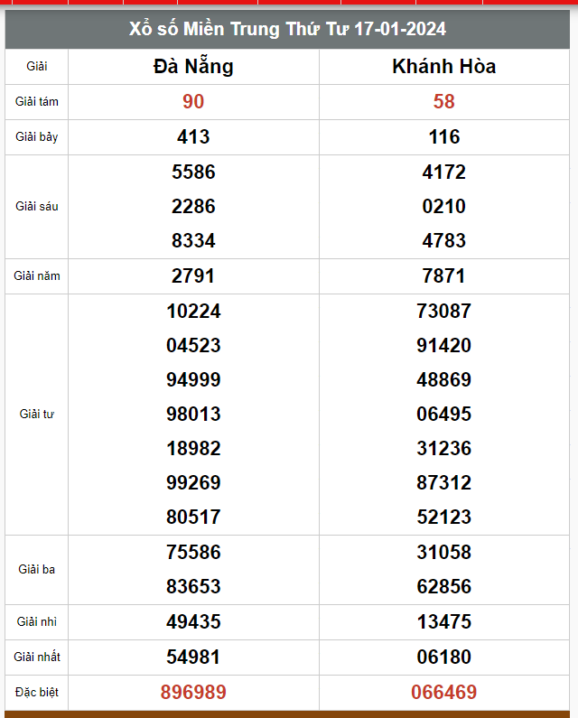 Kết quả xổ số hôm nay ngày 17/1/2024 - Ảnh 2