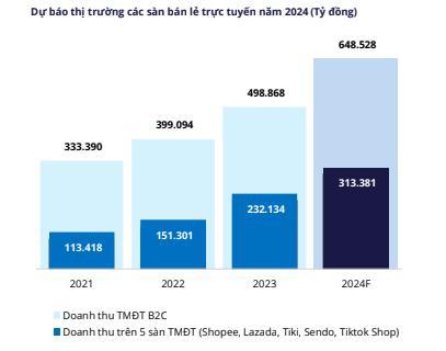 Dự b&aacute;o thị trường TMĐT 2024. Ảnh Metric