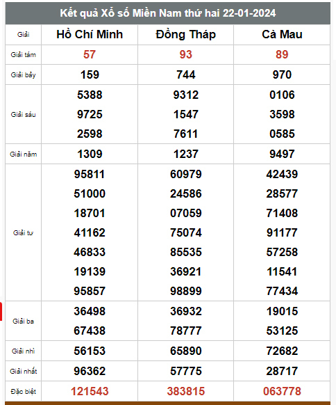 Kết quả xổ số hôm nay ngày 22/1/2024 - Ảnh 1