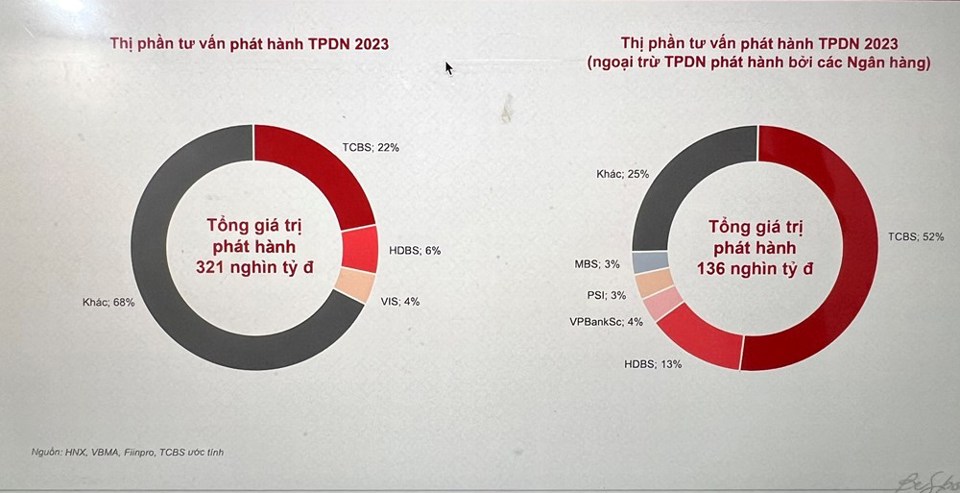 Thị phần tư vấn ph&aacute;t h&agrave;nh TPDN năm 2023