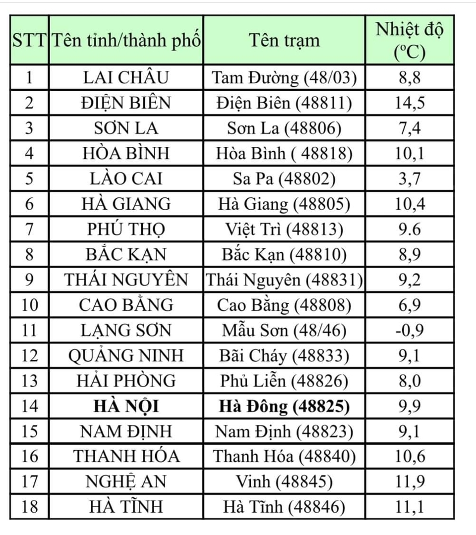 Nhiệt độ lúc 6 giờ sáng nay 23/1/2024 tại Hà Nội và các khu vực khác - Ảnh 1