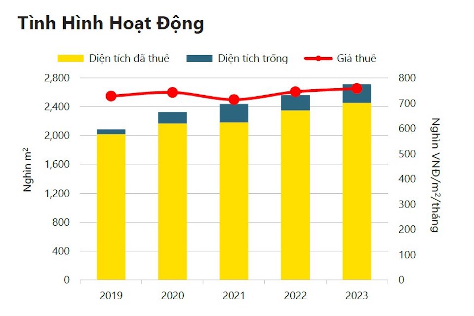 T&igrave;nh h&igrave;nh hoạt động của thị trường văn ph&ograve;ng TP Hồ Ch&iacute; Minh&nbsp;2023. Nguồn: Savills Việt Nam