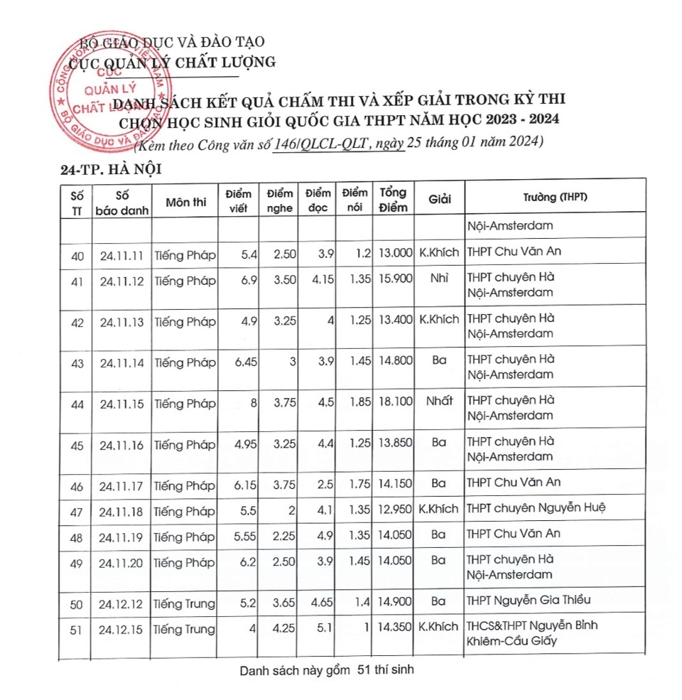 Danh s&aacute;ch 184 giải học sinh giỏi quốc gia của H&agrave; Nội